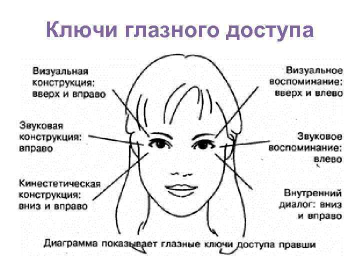 Ключи глазного доступа 