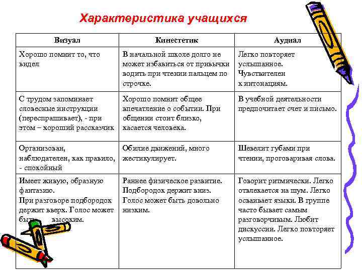 Характеристика учащихся Визуал Кинестетик Аудиал Хорошо помнит то, что видел В начальной школе долго