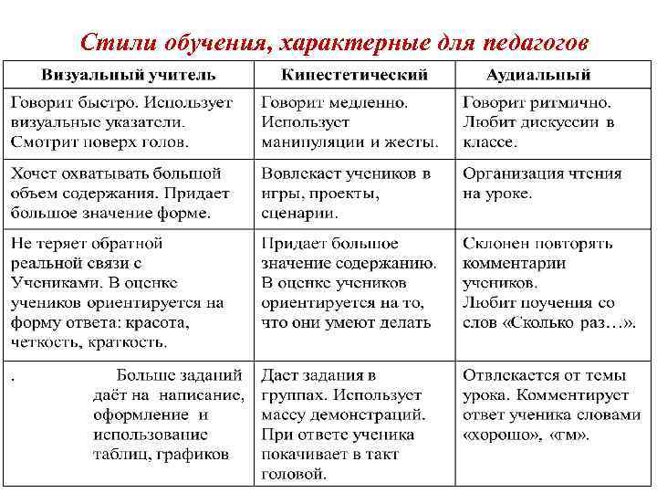 Стили обучения, характерные для педагогов 
