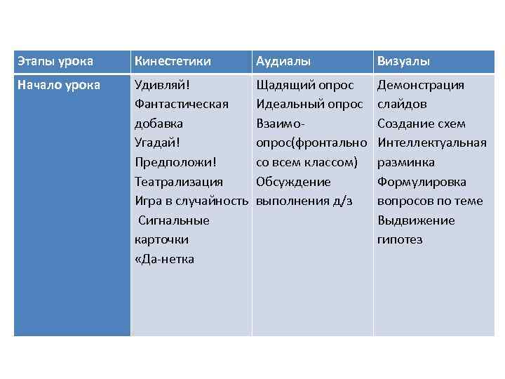 Этапы урока Кинестетики Аудиалы Визуалы Начало урока Удивляй! Фантастическая добавка Угадай! Предположи! Театрализация Игра