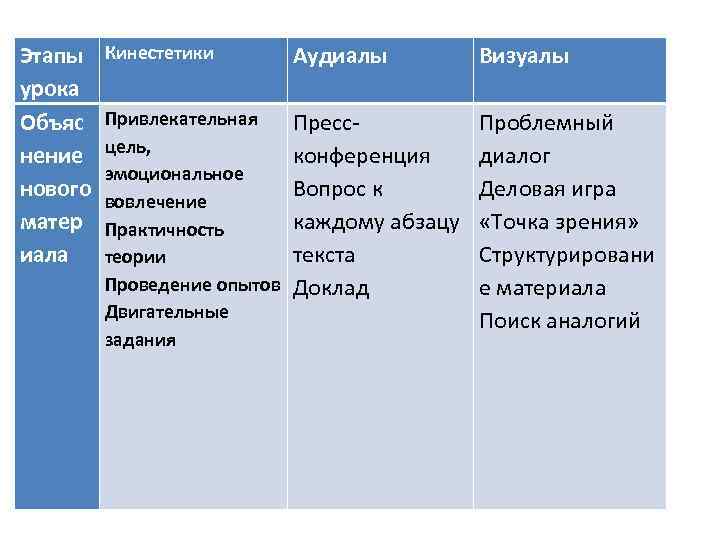Этапы урока Объяс нение нового матер иала Кинестетики Аудиалы Визуалы Привлекательная цель, эмоциональное вовлечение