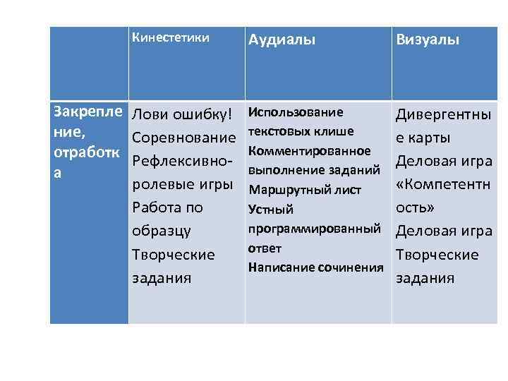 Кинестетики Закрепле Лови ошибку! ние, Соревнование отработк Рефлексивноа ролевые игры Работа по образцу Творческие