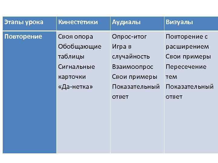 Этапы урока Кинестетики Аудиалы Визуалы Повторение Своя опора Обобщающие таблицы Сигнальные карточки «Да-нетка» Опрос-итог