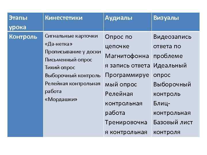 Этапы урока Контроль Кинестетики Аудиалы Визуалы Сигнальные карточки «Да-нетка» Прописывание у доски Письменный опрос
