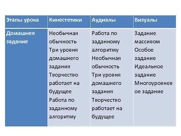 Этапы урока Кинестетики Аудиалы Визуалы Домашнее задание Необычная обычность Три уровня домашнего задания Творчество