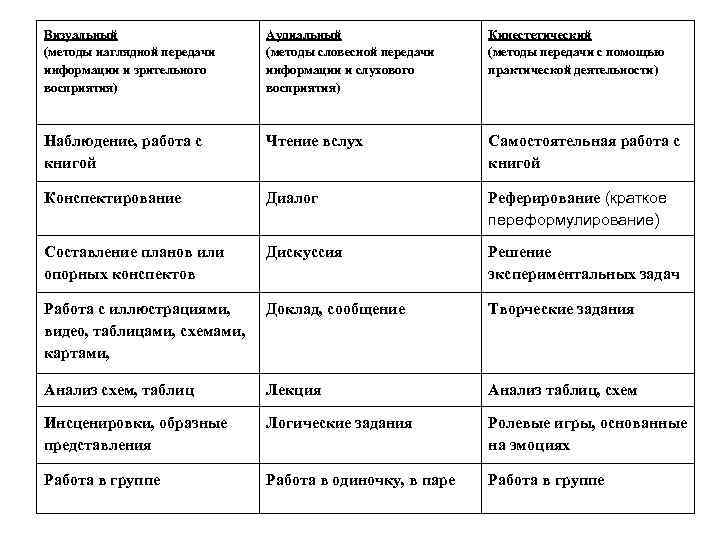 Визуальный (методы наглядной передачи информации и зрительного восприятия) Аудиальный (методы словесной передачи информации и