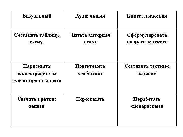 Визуальный Аудиальный Кинестетический Составить таблицу, схему. Читать материал вслух Сформулировать вопросы к тексту Нарисовать