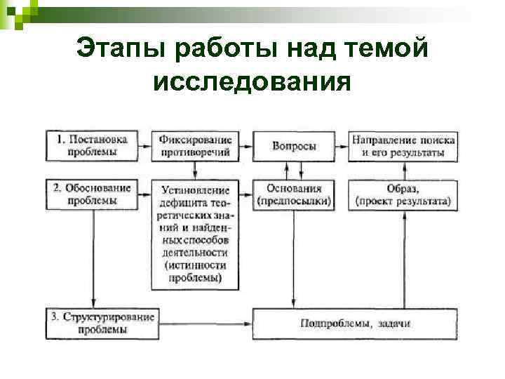 Этапы работы над темой исследования 