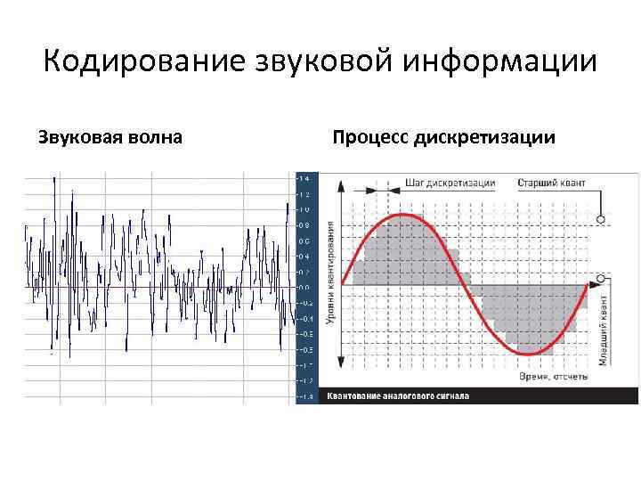 Звуковая карта реализует 8 битное кодирование