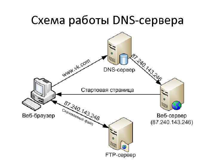 Прописать сервер. DNS сервер схема. DNS протокол схема. Принцип функционирования DNS-сервера. Как работает DNS сервер.