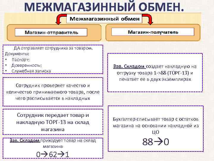 МЕЖМАГАЗИННЫЙ ОБМЕН. ДА отправляет сотрудника за товаром. Документы: • Паспорт; • Доверенность; • Служебная