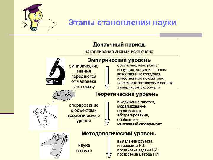 Этапы становления науки E=mc 2 