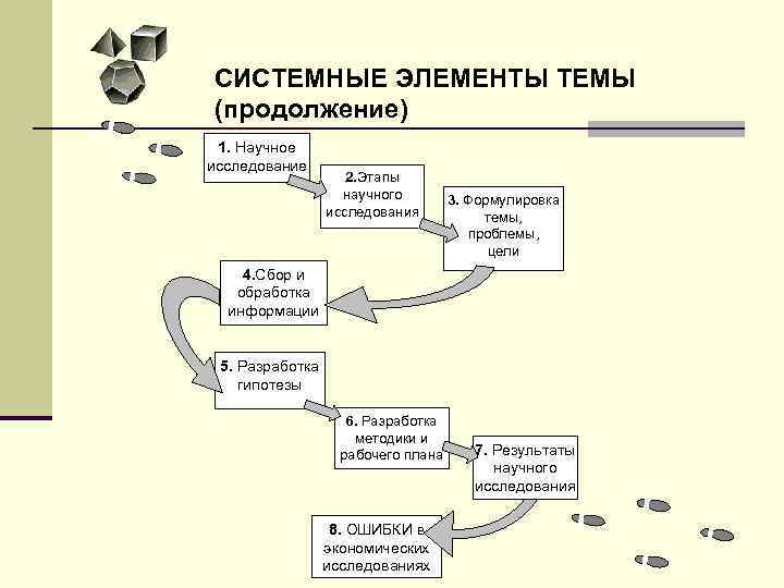СИСТЕМНЫЕ ЭЛЕМЕНТЫ ТЕМЫ (продолжение) 1. Научное исследование 2. Этапы научного исследования 3. Формулировка темы,