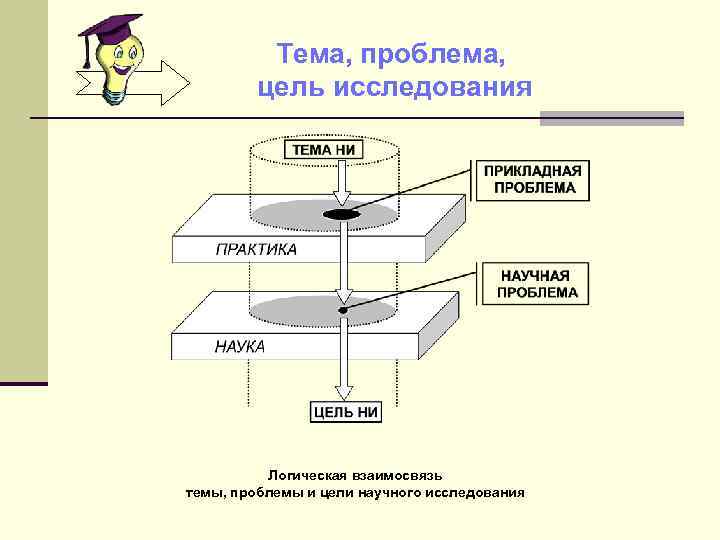 Тема, проблема, цель исследования Логическая взаимосвязь темы, проблемы и цели научного исследования 
