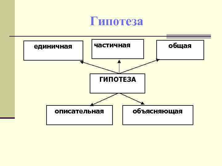Гипотеза единичная частичная общая ГИПОТЕЗА описательная объясняющая 