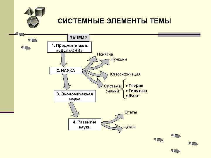 СИСТЕМНЫЕ ЭЛЕМЕНТЫ ТЕМЫ ЗАЧЕМ? 1. Предмет и цель курса «ОНИ» Понятие Функции 2. НАУКА