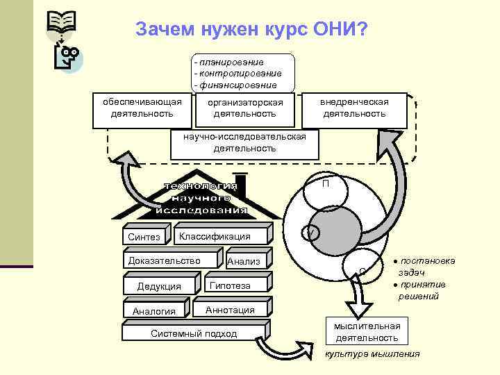 Зачем нужен курс ОНИ? - планирование - контролирование - финансирование обеспечивающая деятельность внедренческая деятельность