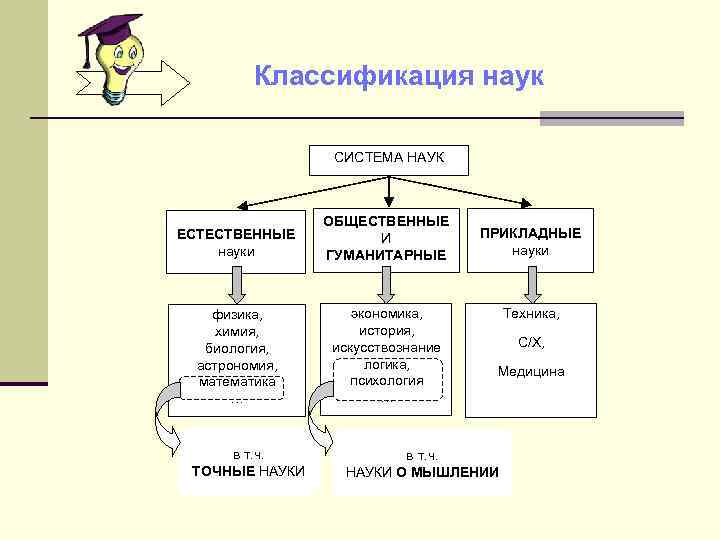 Классификация наук схема. Классификация наук. Классификация наук таблица. Наука классификация наук.