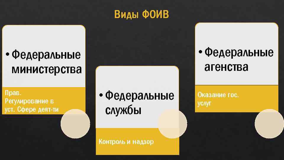 Виды ФОИВ • Федеральные агенства • Федеральные министерства Прав. Регулирование в уст. Сфере деят-ти