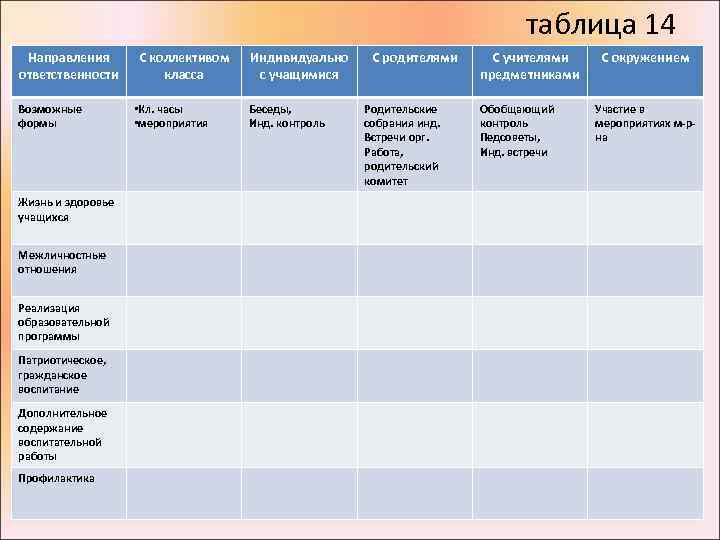 таблица 14 Направления ответственности Возможные формы Жизнь и здоровье учащихся Межличностные отношения Реализация образовательной