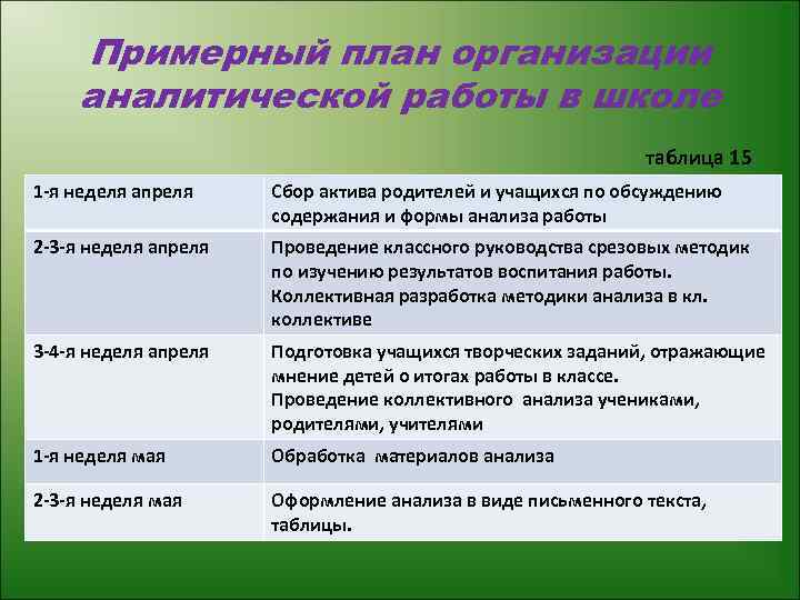 Примерный план организации аналитической работы в школе таблица 15 1 -я неделя апреля Сбор