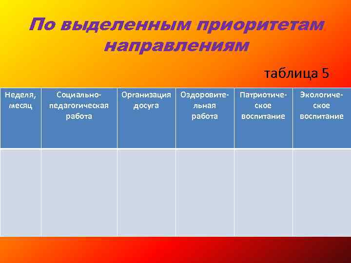 По выделенным приоритетам направлениям таблица 5 Неделя, месяц Социальнопедагогическая работа Организация досуга Оздоровительная работа