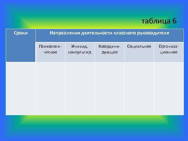 таблица 6 Сроки Направления деятельности классного руководителя Психологическое Инивид. консультир. Координирующее Социальное Организационное 