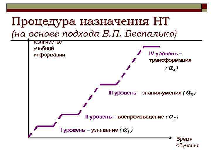 Процедура назначения НТ (на основе подхода В. П. Беспалько) Количество учебной информации IV уровень