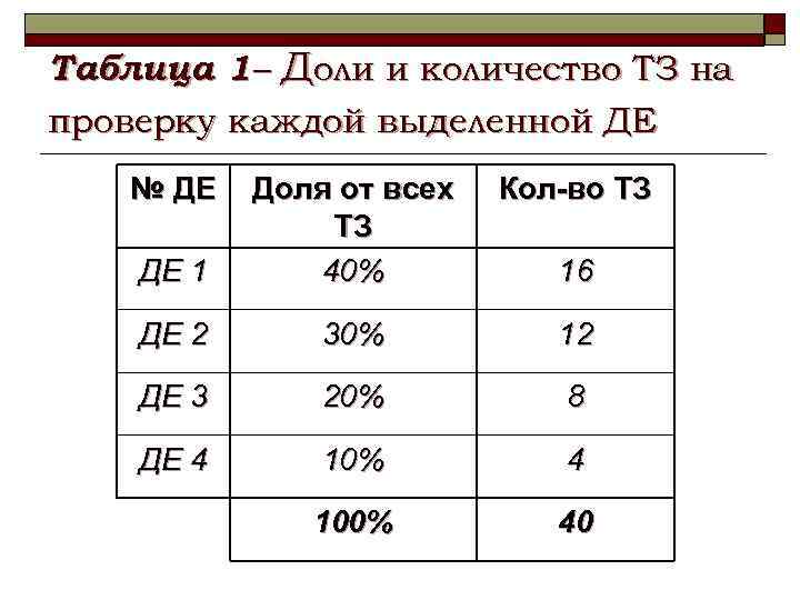 Таблица 1 – Доли и количество ТЗ на. проверку каждой выделенной ДЕ № ДЕ