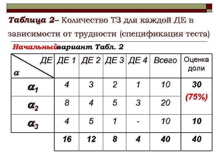 Таблица 2 – Количество ТЗ для каждой ДЕ в. зависимости от трудности (спецификация теста)