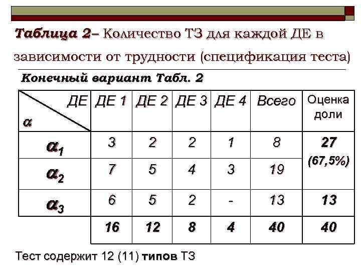 Таблица 2 – Количество ТЗ для каждой ДЕ в. зависимости от трудности (спецификация теста)