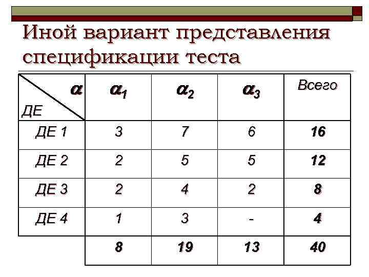 Иной вариант представления спецификации теста Всего 1 2 3 ДЕ ДЕ 1 3 7