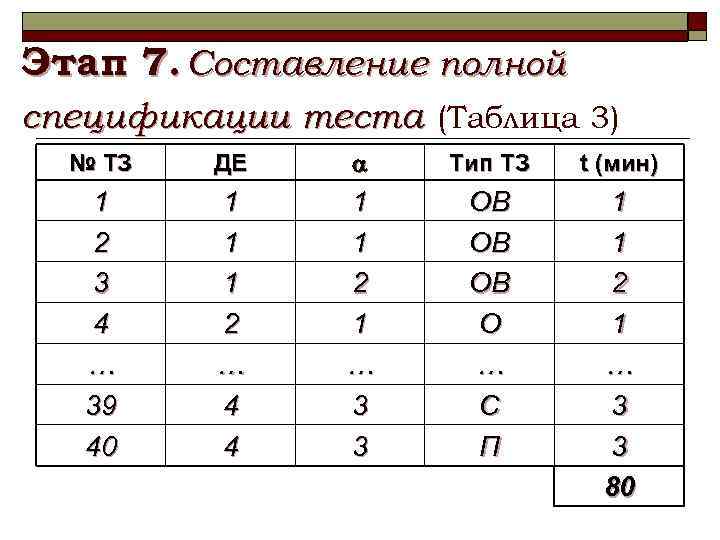 Этап 7. Составление полной спецификации теста (Таблица 3) № ТЗ ДЕ Тип ТЗ t