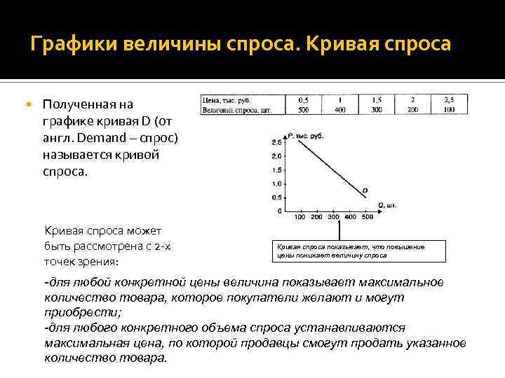 Графики величины спроса. Кривая спроса Полученная на графике кривая D (от англ. Demand –