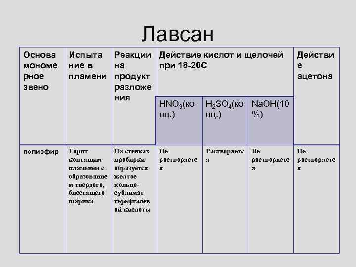 Лавсан Основа мономе рное звено Испыта Реакции Действие кислот и щелочей Действи ние в