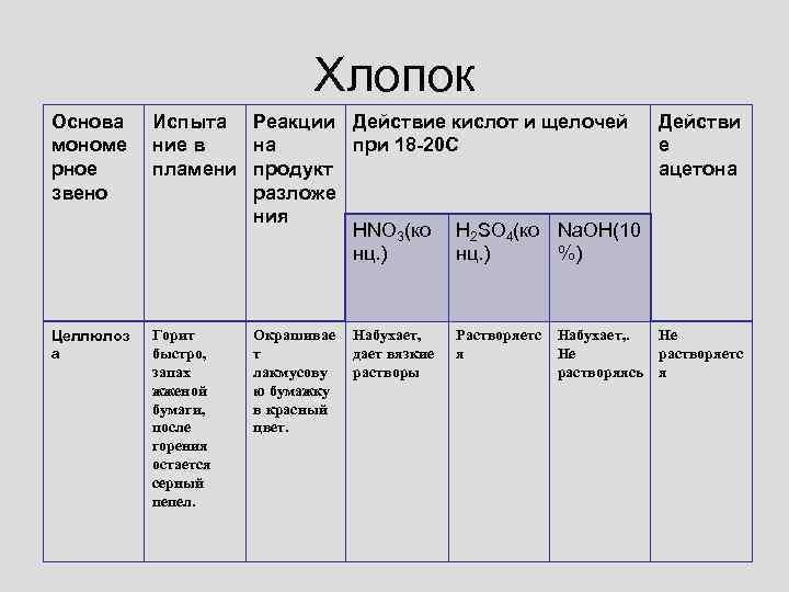 Хлопок Основа мономе рное звено Испыта Реакции Действие кислот и щелочей Действи ние в