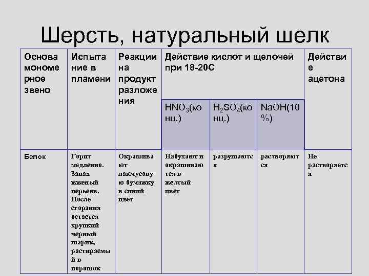 Шерсть, натуральный шелк Основа мономе рное звено Испыта Реакции Действие кислот и щелочей Действи