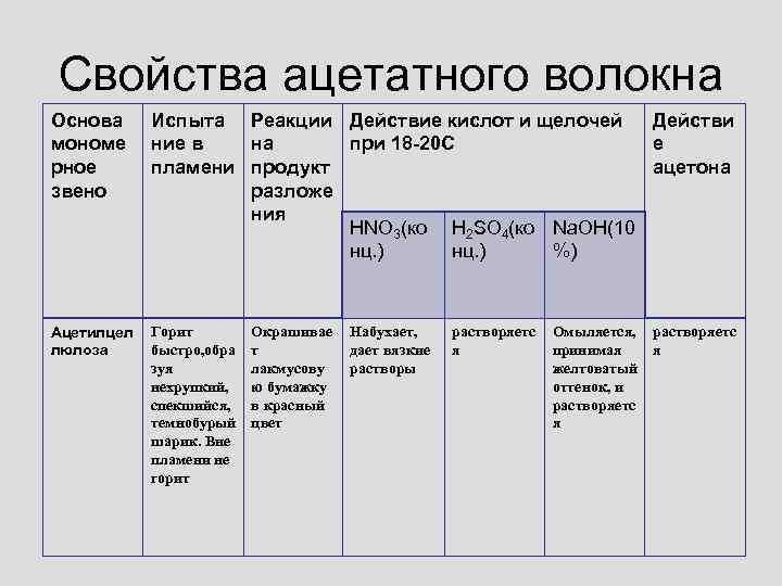 Свойства ацетатного волокна Основа мономе рное звено Испыта Реакции Действие кислот и щелочей Действи