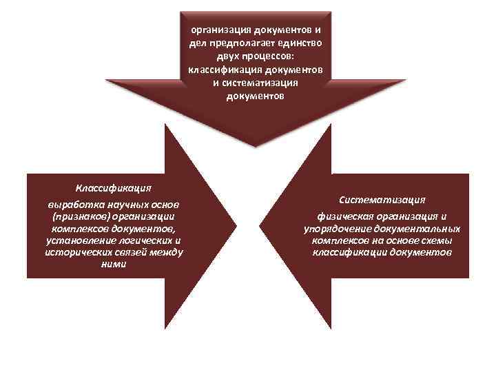 организация документов и дел предполагает единство двух процессов: классификация документов и систематизация документов Классификация