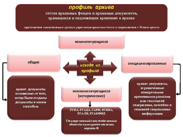 профиль архива состав архивных фондов и архивных документов, хранящихся и подлежащих хранению в архиве