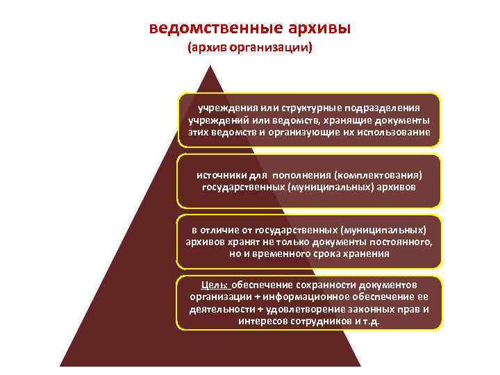 ведомственные архивы (архив организации) учреждения или структурные подразделения учреждений или ведомств, хранящие документы этих