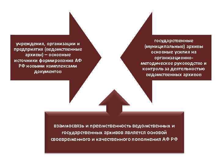 учреждения, организации и предприятия (ведомственные архивы) – основные источники формирования АФ РФ новыми комплексами
