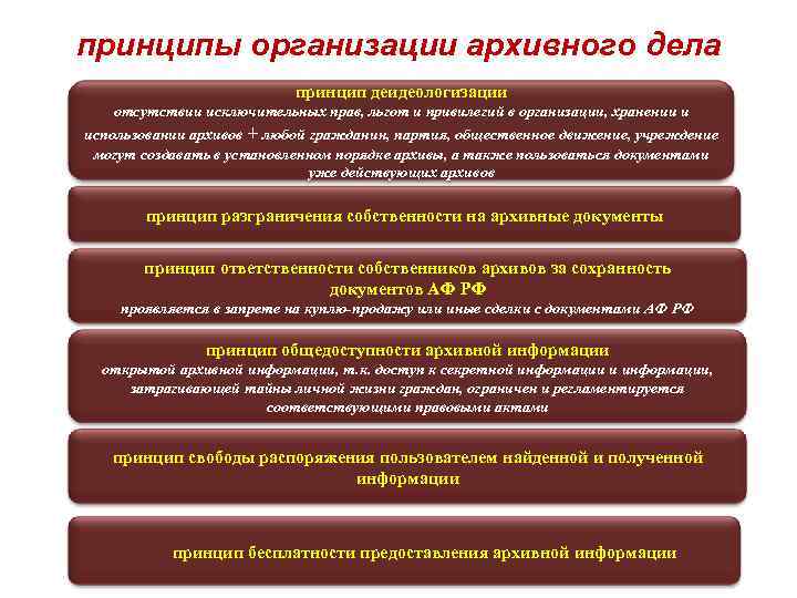 принципы организации архивного дела принцип деидеологизации отсутствии исключительных прав, льгот и привилегий в организации,