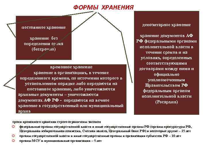 ФОРМЫ ХРАНЕНИЯ постоянное хранение без определения срока (бессрочно) временное хранение в организациях, в течение