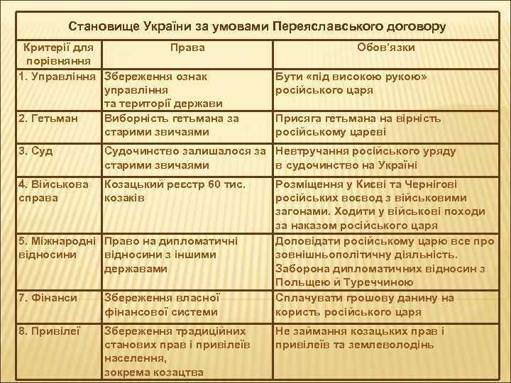 Становище України за умовами Переяславського договору Критерії для Права порівняння 1. Управління Збереження ознак