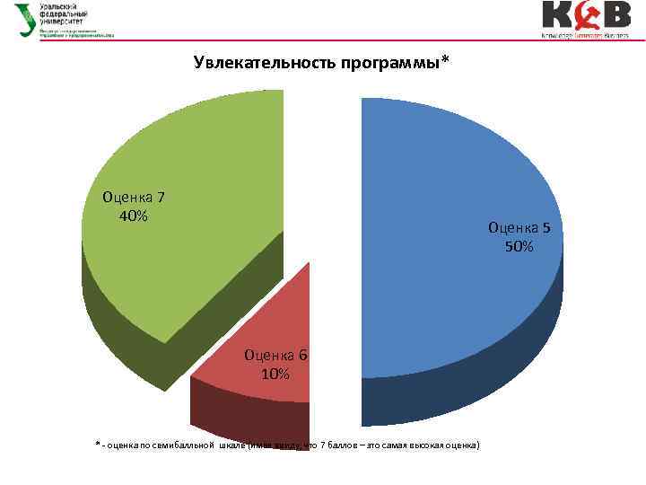 Увлекательность программы* Оценка 7 40% Оценка 5 50% Оценка 6 10% * - оценка