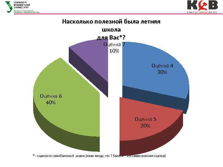 Насколько полезной была летняя школа для Вас*? Оценка 7 10% Оценка 4 30% Оценка