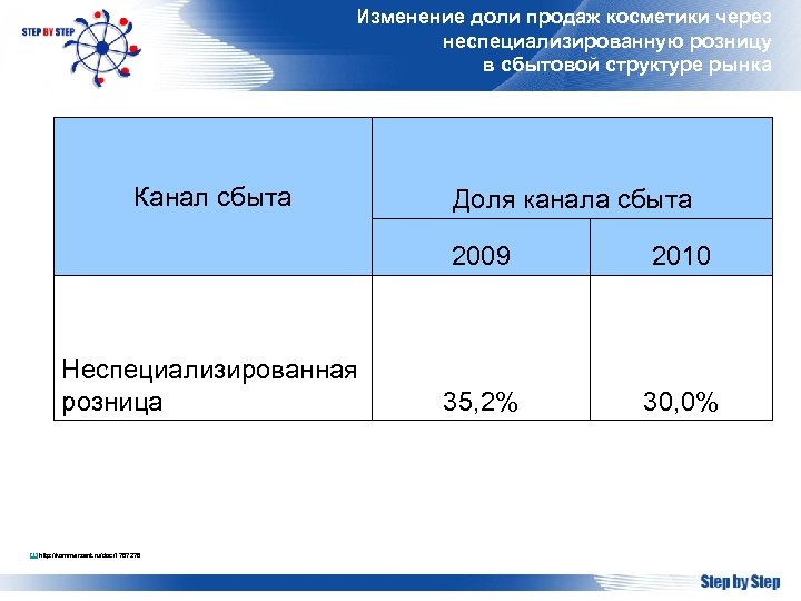 Изменение доли рынка. Каналы сбыта косметики. Доли каналов продаж.