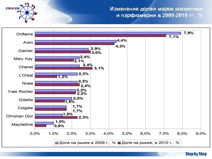 Рейтинг косметики. Доля косметических брендов на рынке. Доли рынка косметики. Косметика компании доли рынка. Доли косметических компаний на рынке.