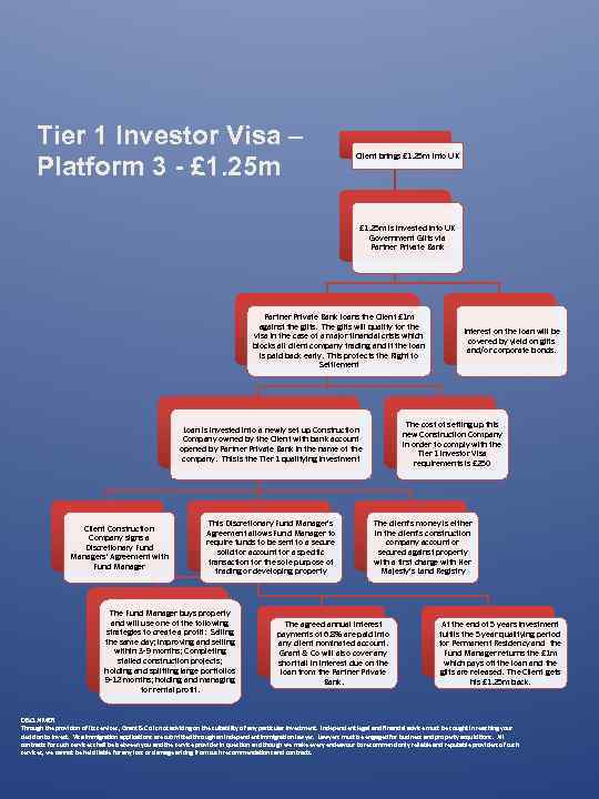 Tier 1 Investor Visa – Platform 3 - £ 1. 25 m Client brings